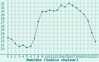 Courbe de l'humidex pour Calvi (2B)