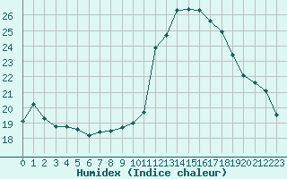 Courbe de l'humidex pour Niort (79)