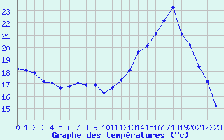 Courbe de tempratures pour Castellbell i el Vilar (Esp)