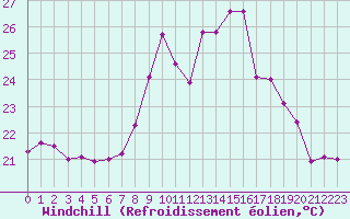 Courbe du refroidissement olien pour Cap Corse (2B)