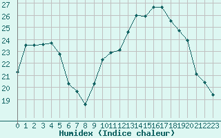 Courbe de l'humidex pour Saint-Nazaire (44)