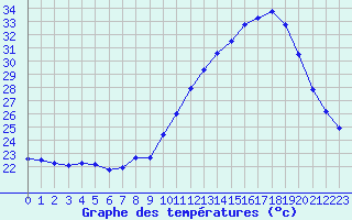 Courbe de tempratures pour Nmes - Garons (30)