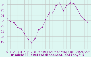 Courbe du refroidissement olien pour Montpellier (34)