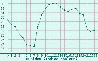 Courbe de l'humidex pour Lorient (56)