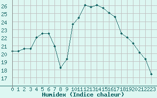 Courbe de l'humidex pour Ajaccio - Campo dell'Oro (2A)