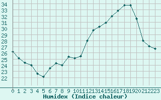 Courbe de l'humidex pour Ambrieu (01)