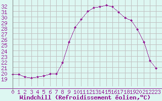 Courbe du refroidissement olien pour Sanary-sur-Mer (83)