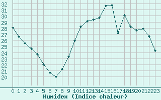 Courbe de l'humidex pour Cerisiers (89)