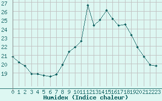 Courbe de l'humidex pour Narbonne-Ouest (11)