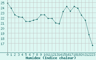 Courbe de l'humidex pour Bergerac (24)