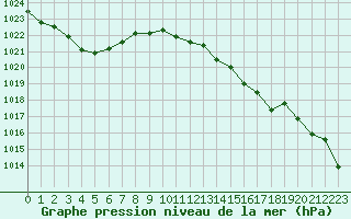 Courbe de la pression atmosphrique pour Agde (34)