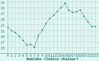 Courbe de l'humidex pour Rochefort Saint-Agnant (17)