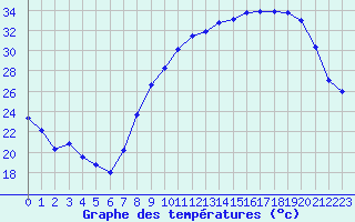 Courbe de tempratures pour Belfort-Dorans (90)