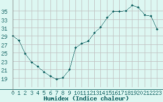 Courbe de l'humidex pour La Baeza (Esp)