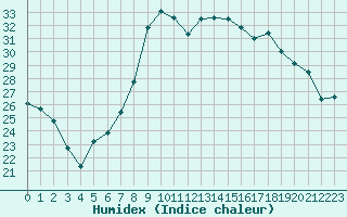 Courbe de l'humidex pour Alistro (2B)