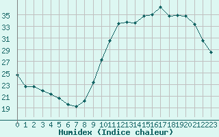 Courbe de l'humidex pour Lagny-sur-Marne (77)