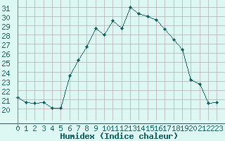 Courbe de l'humidex pour San Casciano di Cascina (It)