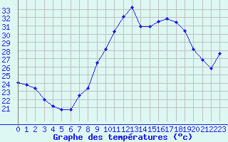 Courbe de tempratures pour Marignane (13)
