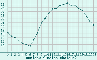 Courbe de l'humidex pour Taradeau (83)