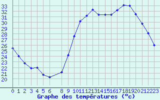 Courbe de tempratures pour Saint-Jean-de-Vedas (34)