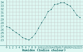 Courbe de l'humidex pour Roujan (34)