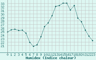 Courbe de l'humidex pour Laqueuille (63)