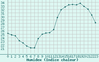 Courbe de l'humidex pour Albi (81)