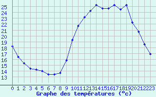 Courbe de tempratures pour Saint-Vran (05)