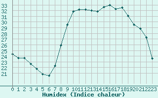 Courbe de l'humidex pour Solenzara - Base arienne (2B)