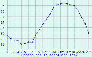 Courbe de tempratures pour Albi (81)