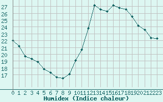 Courbe de l'humidex pour Dijon / Longvic (21)