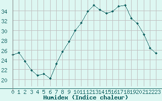 Courbe de l'humidex pour Grasque (13)