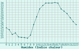 Courbe de l'humidex pour Ajaccio - Campo dell'Oro (2A)