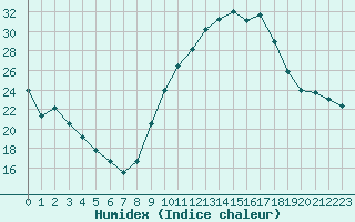 Courbe de l'humidex pour La Poblachuela (Esp)