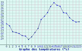 Courbe de tempratures pour Marignane (13)