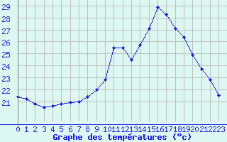 Courbe de tempratures pour Toulon (83)