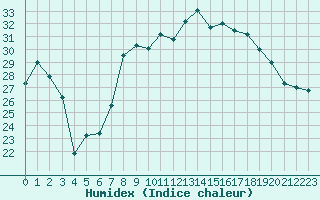 Courbe de l'humidex pour Cap Pertusato (2A)