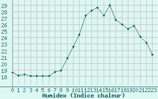 Courbe de l'humidex pour Croisette (62)