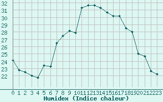 Courbe de l'humidex pour San Casciano di Cascina (It)