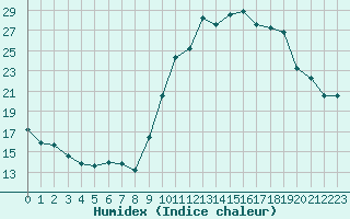 Courbe de l'humidex pour Bulson (08)