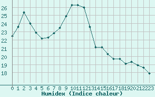 Courbe de l'humidex pour Luxeuil (70)