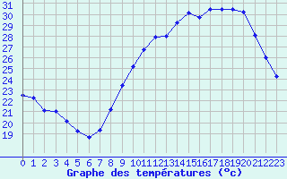 Courbe de tempratures pour Tours (37)