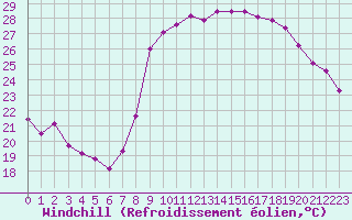 Courbe du refroidissement olien pour Ajaccio - Campo dell