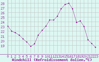 Courbe du refroidissement olien pour Bures-sur-Yvette (91)