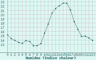 Courbe de l'humidex pour Sainte-Ouenne (79)