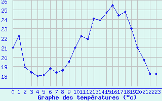 Courbe de tempratures pour Rodez (12)