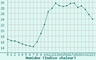 Courbe de l'humidex pour Nostang (56)