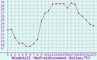 Courbe du refroidissement olien pour Sanary-sur-Mer (83)