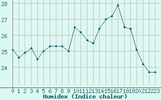 Courbe de l'humidex pour Cap Cpet (83)