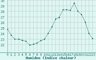 Courbe de l'humidex pour Pau (64)